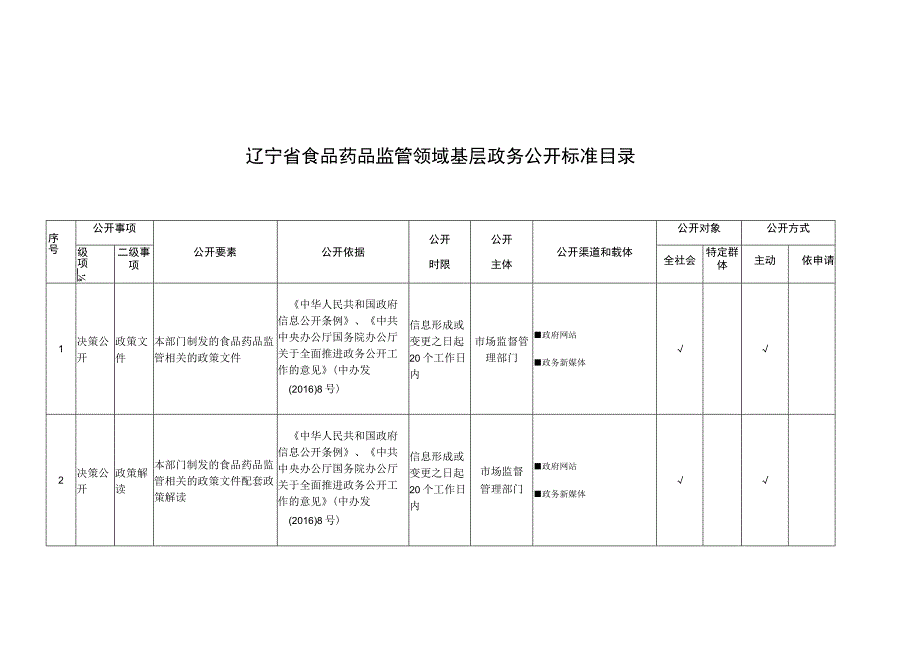 辽宁省食品药品监管领域基层政务公开标准目录.docx_第1页