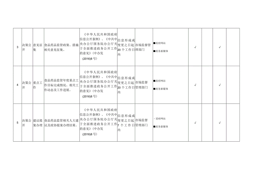 辽宁省食品药品监管领域基层政务公开标准目录.docx_第2页