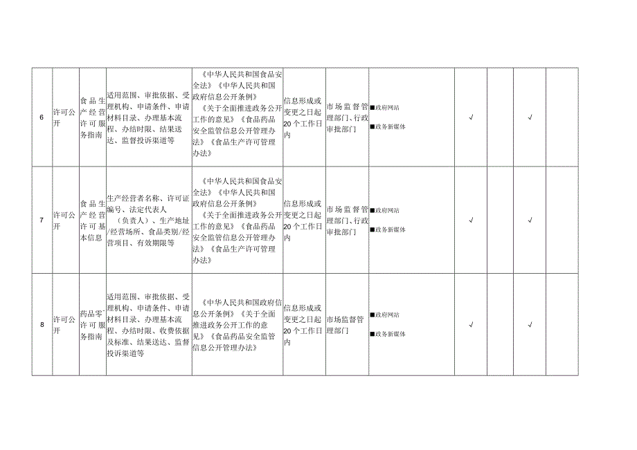 辽宁省食品药品监管领域基层政务公开标准目录.docx_第3页