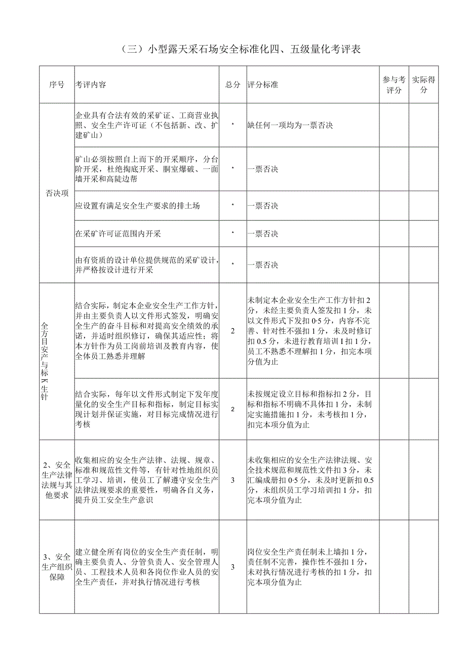 采石场四级标准化量化考评表.docx_第1页