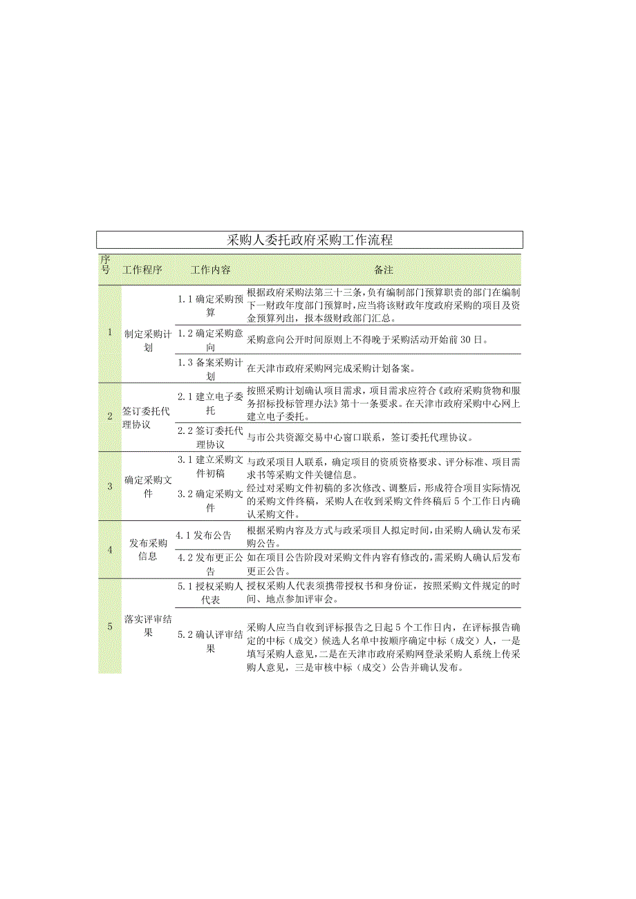 采购人委托政府采购工作流程.docx_第2页