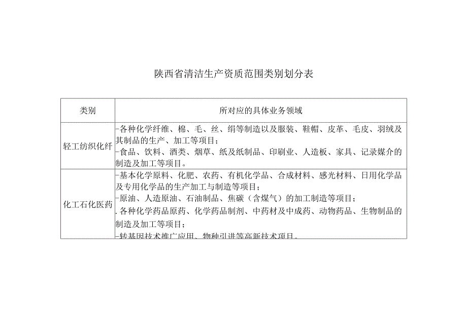 陕西省清洁生产资质范围类别划分表.docx_第1页