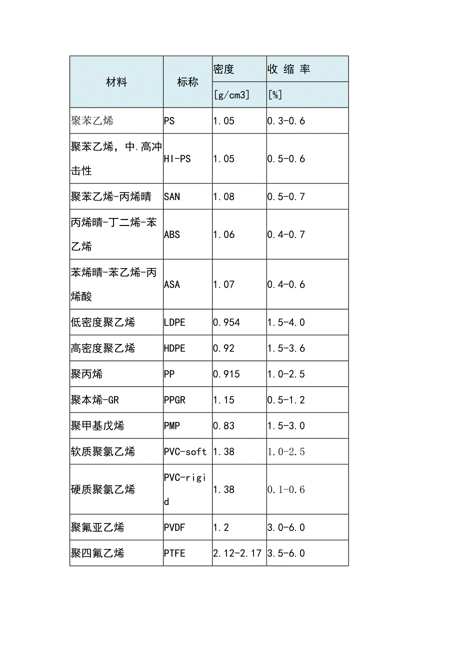 注塑成型材料收缩率与密度速查表.docx_第1页