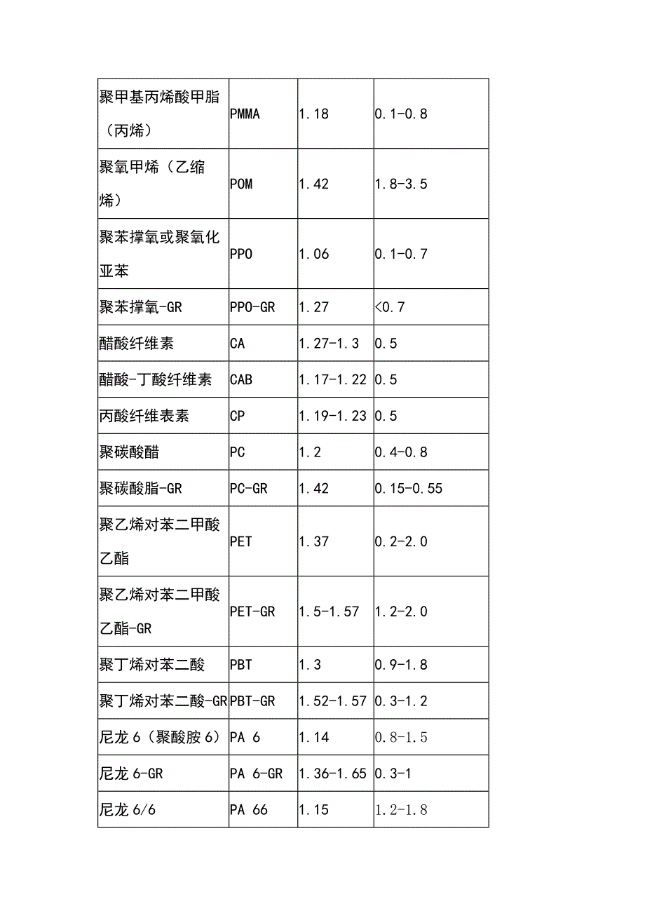 注塑成型材料收缩率与密度速查表.docx_第2页