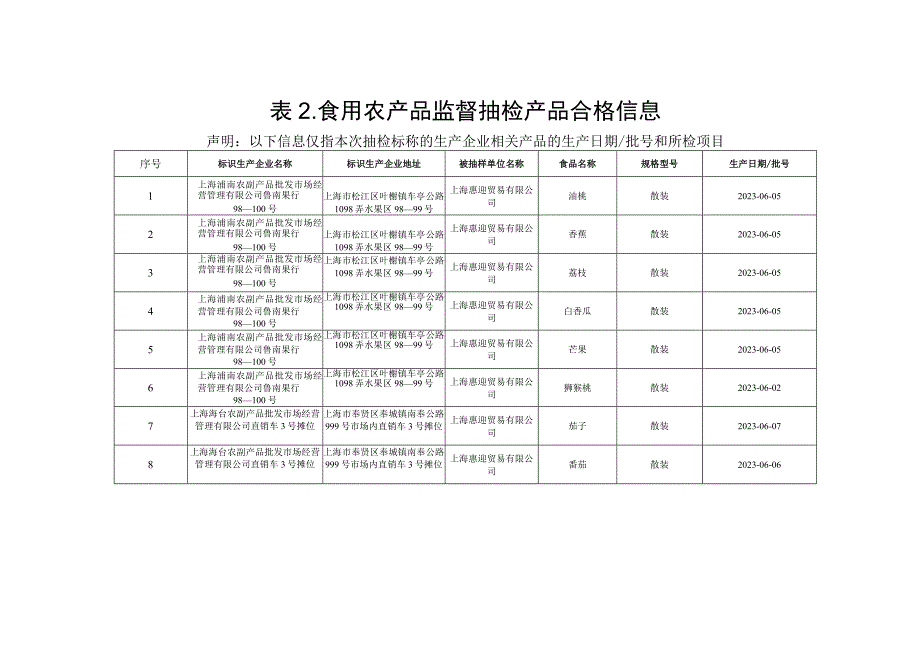 食用农产品监督抽检信息.docx_第3页