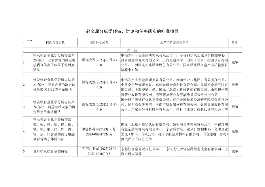 轻金属分标委预审、讨论和任务落实的标准项目.docx_第1页