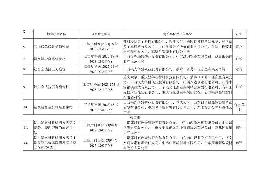 轻金属分标委预审、讨论和任务落实的标准项目.docx_第2页