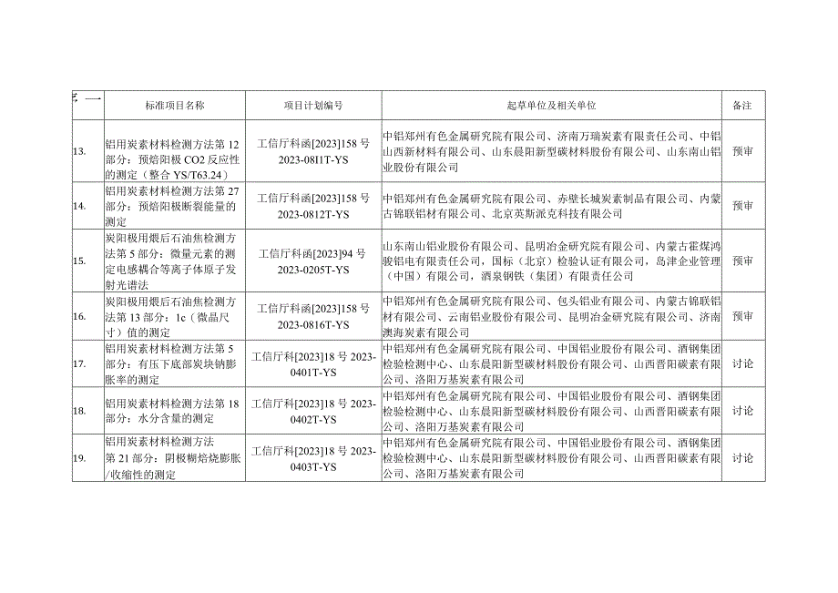 轻金属分标委预审、讨论和任务落实的标准项目.docx_第3页