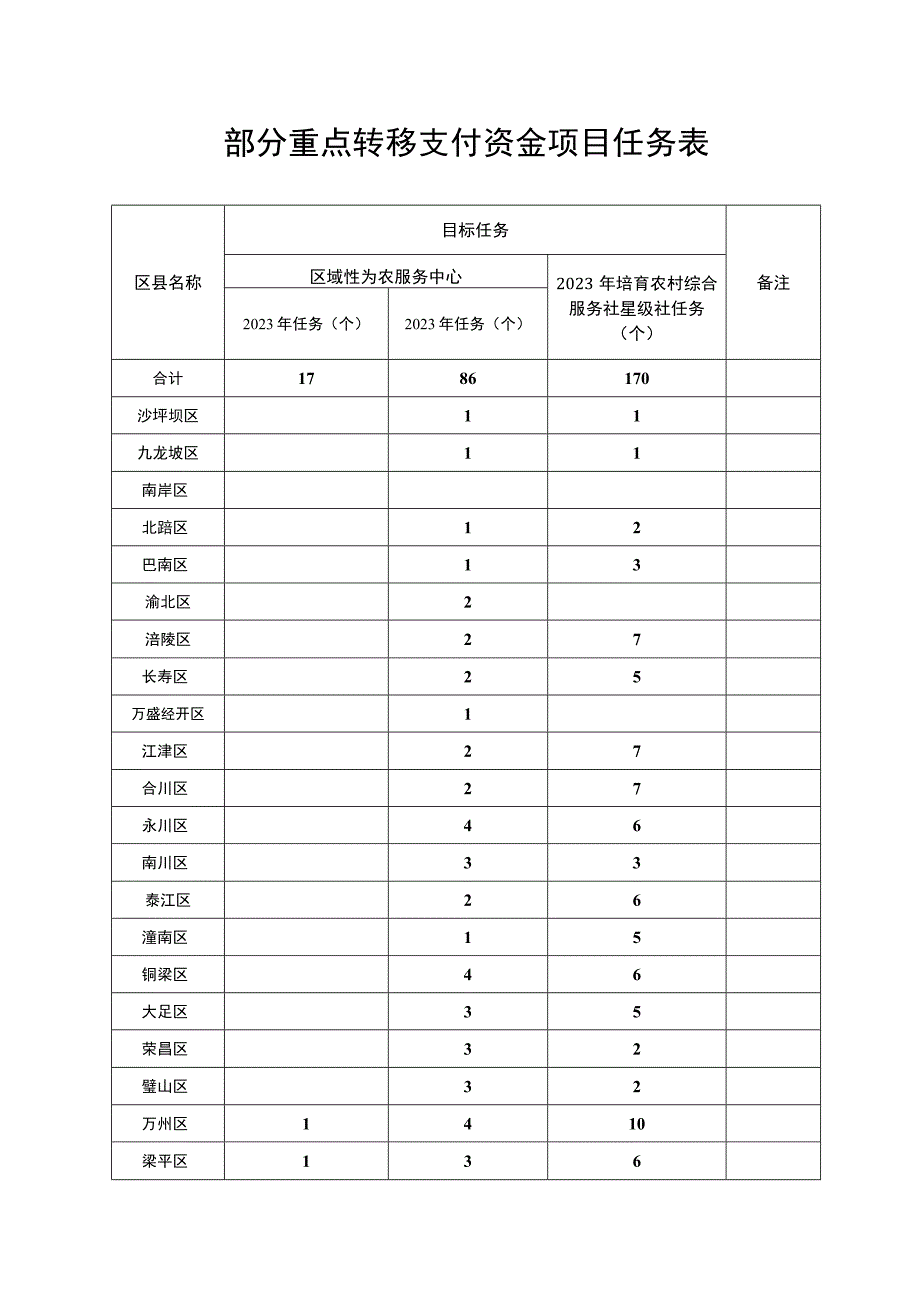 部分重点转移支付资金项目任务表.docx_第1页