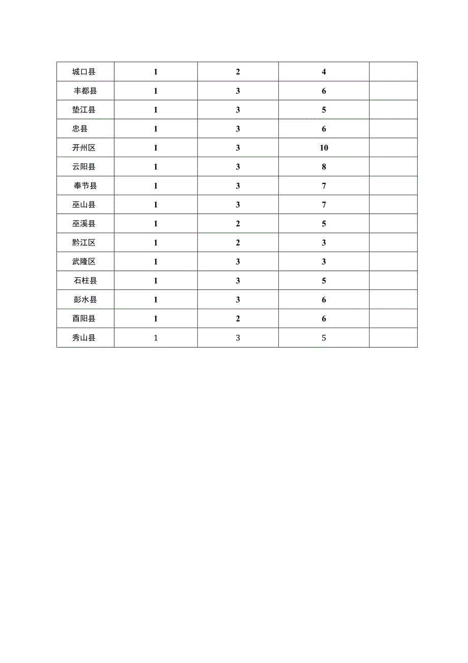 部分重点转移支付资金项目任务表.docx_第2页