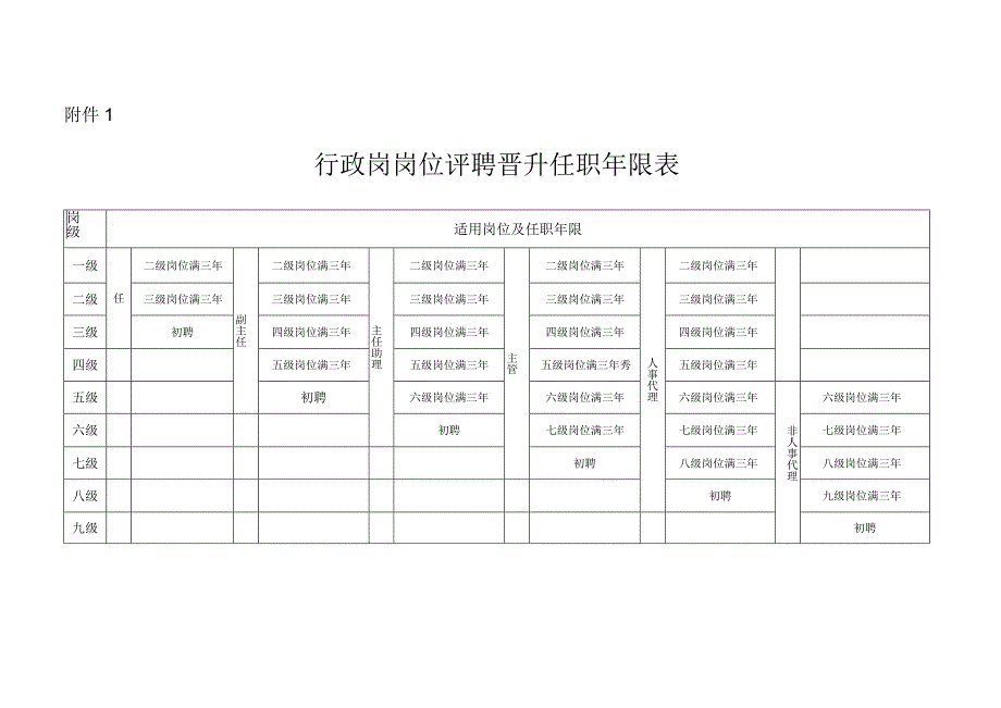 行政岗岗位评聘晋升任职年限表.docx_第1页