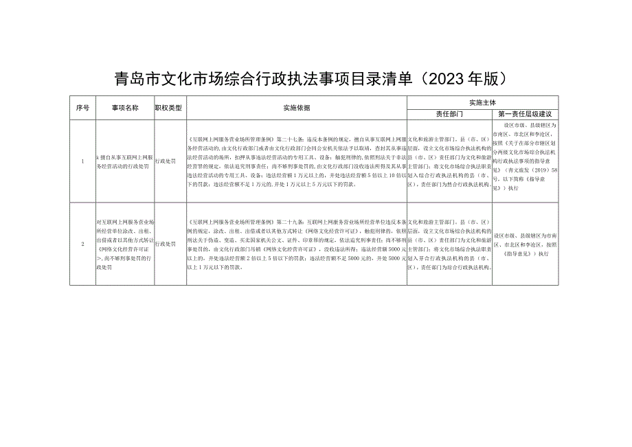 青岛市文化市场综合行政执法事项目录清单2022年版.docx_第1页