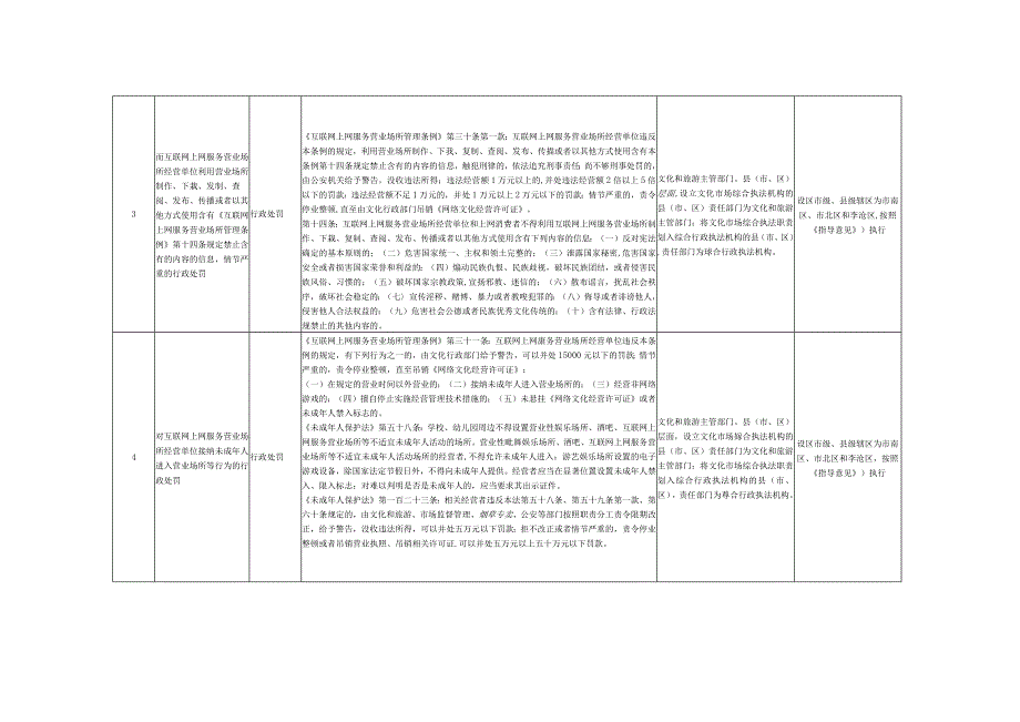 青岛市文化市场综合行政执法事项目录清单2022年版.docx_第2页