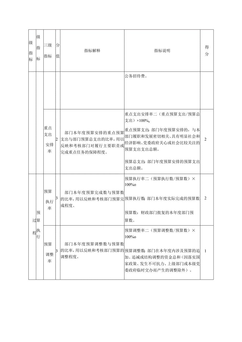 部门整体支出绩效评价共性指标评分表.docx_第2页