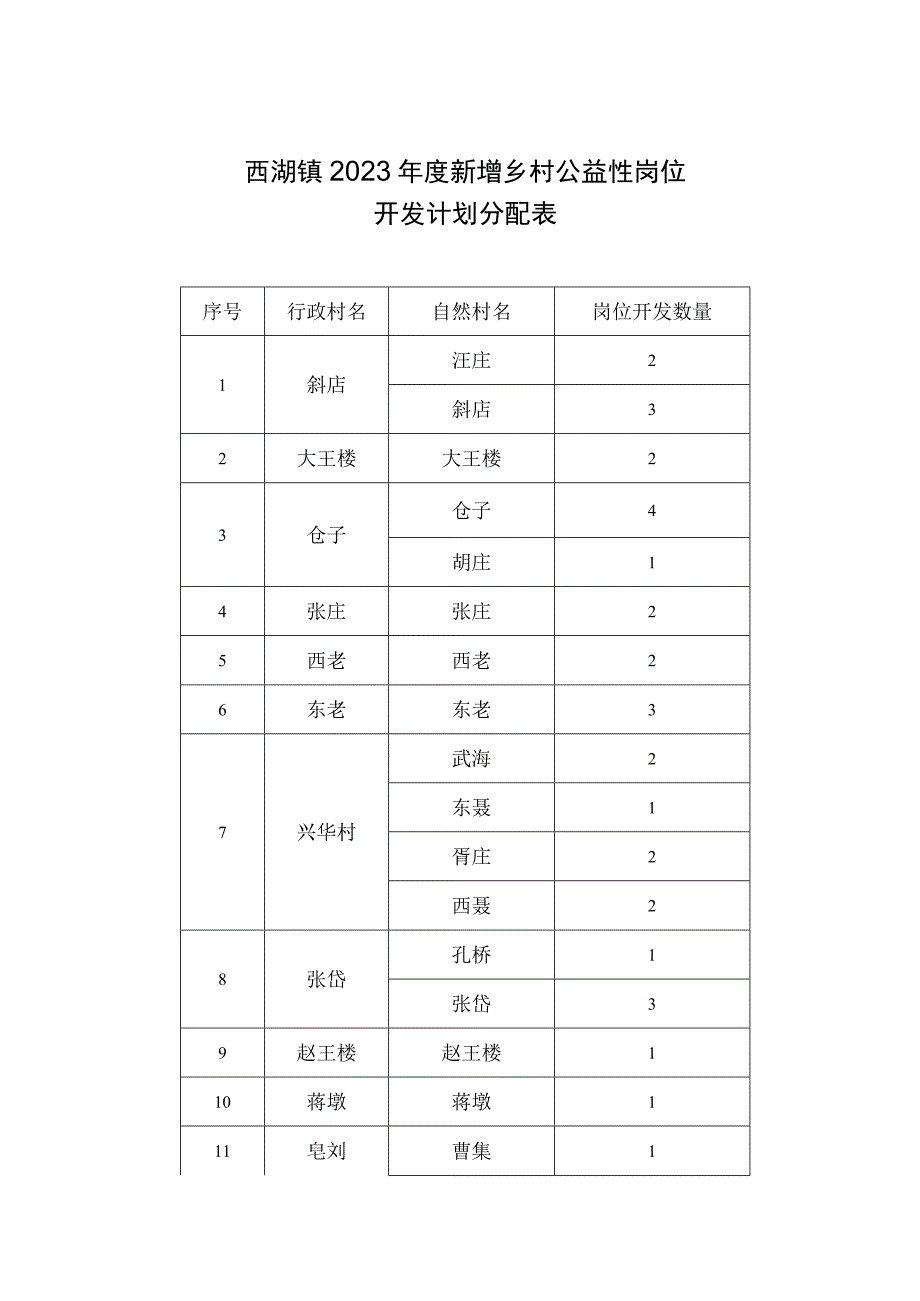 西湖镇2022年度新增乡村公益性岗位开发计划分配表.docx_第1页