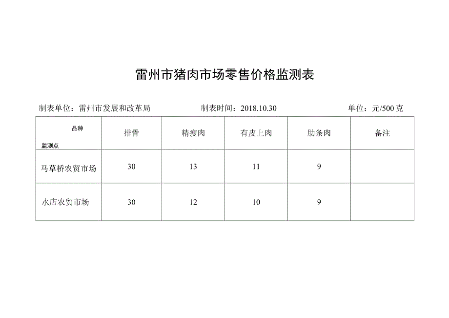 雷州市猪肉市场零售价格监测表.docx_第1页