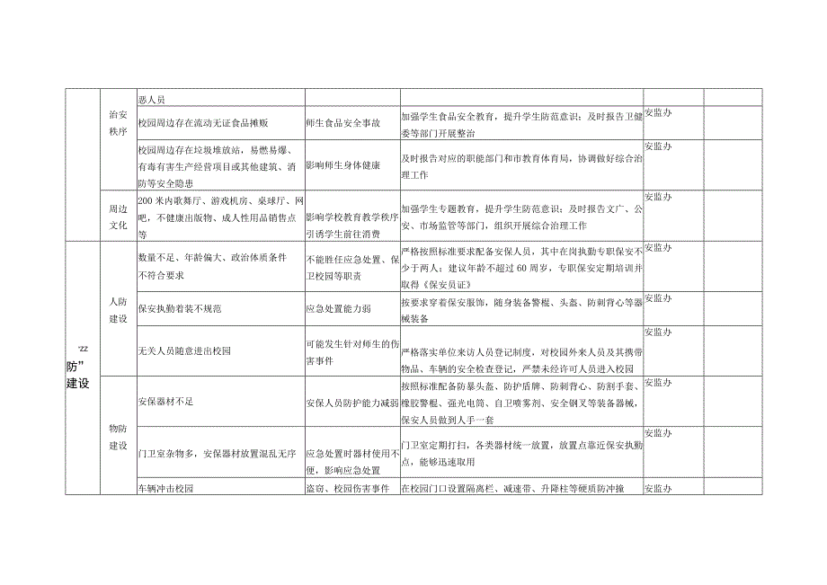 致远中学校园安全风险和责任清单.docx_第2页