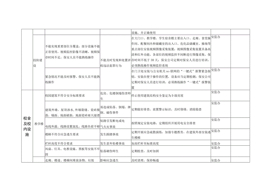 致远中学校园安全风险和责任清单.docx_第3页