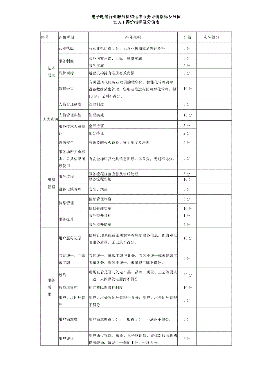 电子电器行业服务机构运维服务评价指标及分值.docx_第1页