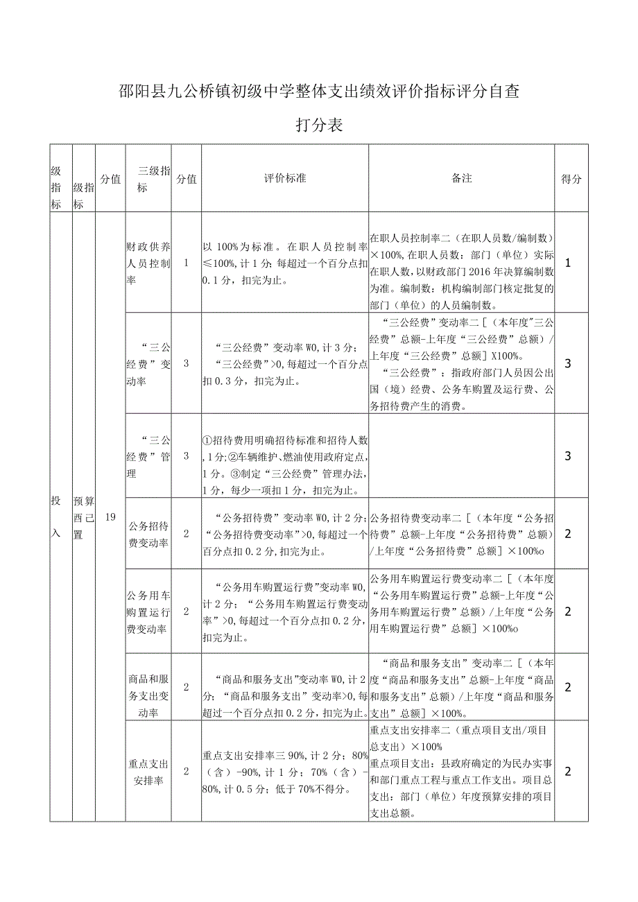 邵阳县九公桥镇初级中学整体支出绩效评价指标评分自查打分表.docx_第1页