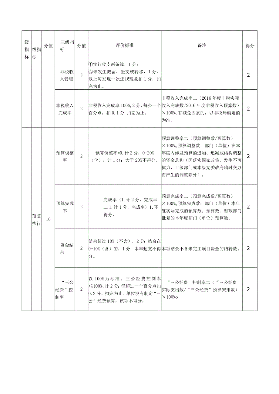 邵阳县九公桥镇初级中学整体支出绩效评价指标评分自查打分表.docx_第2页