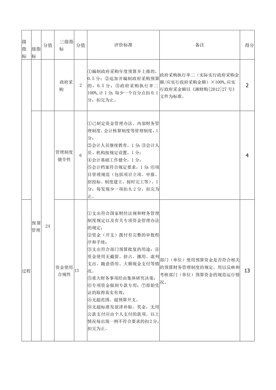 邵阳县九公桥镇初级中学整体支出绩效评价指标评分自查打分表.docx_第3页