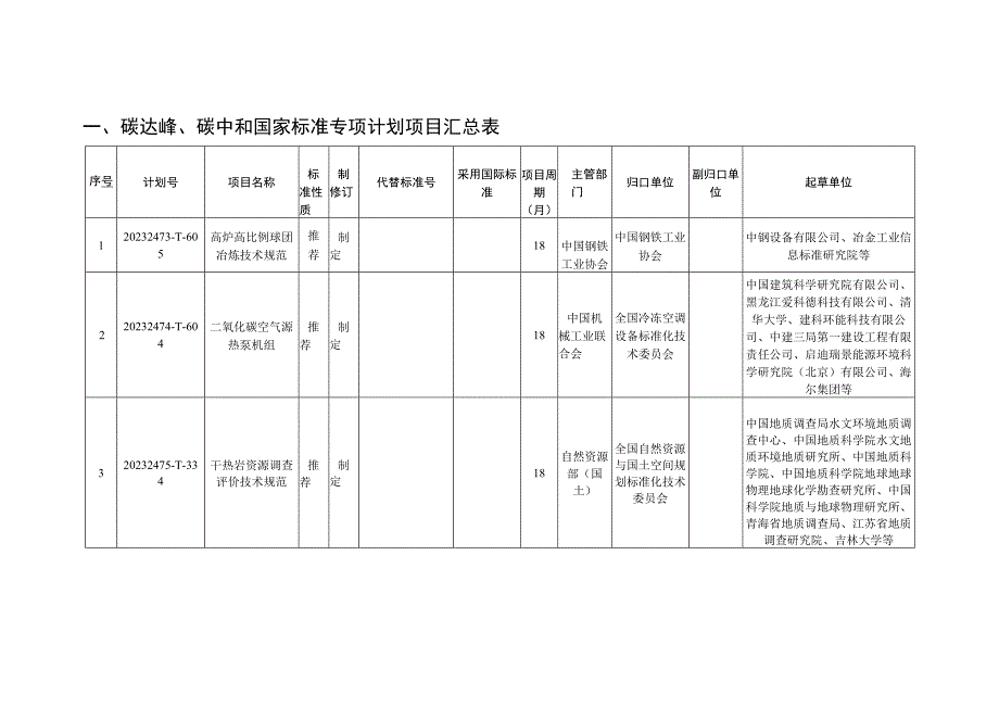 碳达峰、碳中和国家标准专项计划和国家标准外文版计划项目汇总表-国家标准化管理委员会-20231229.docx_第1页