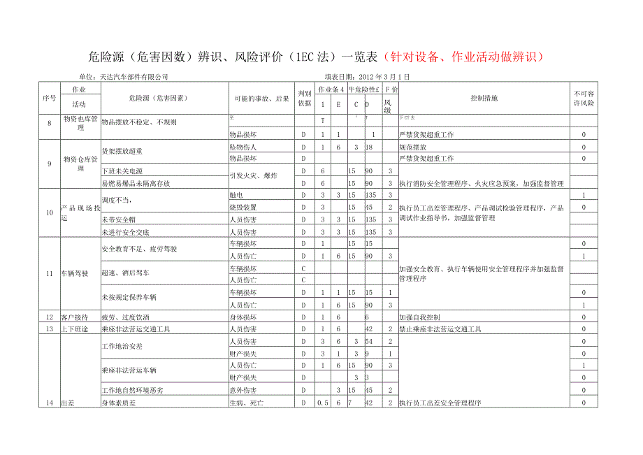 风险识别表.docx_第3页