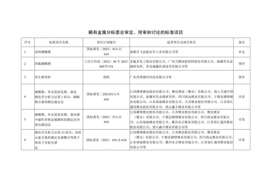 稀有金属分标委会审定、预审和讨论的标准项目.docx_第1页