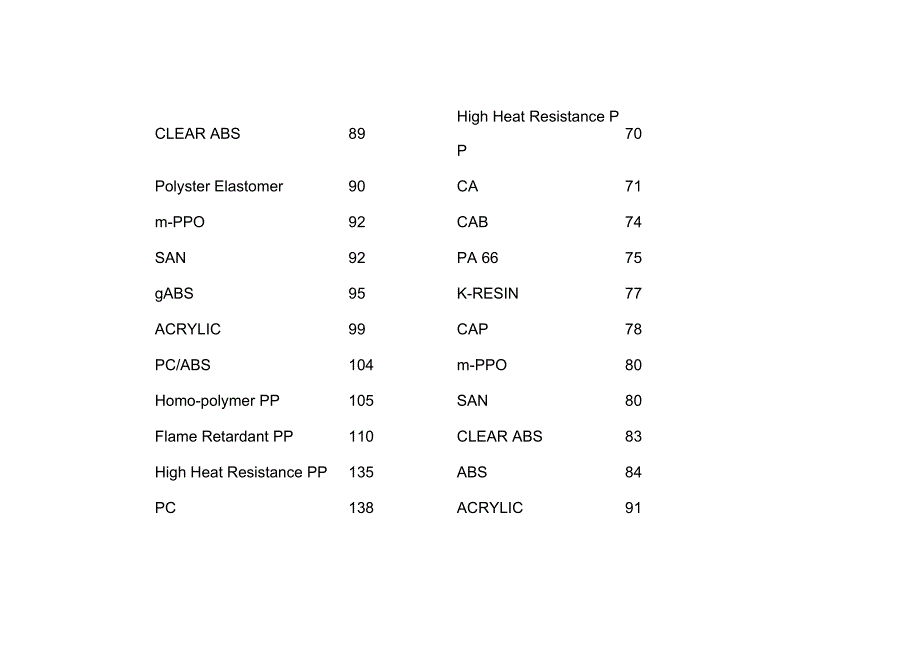 常见塑料的热变形温度表.docx_第2页