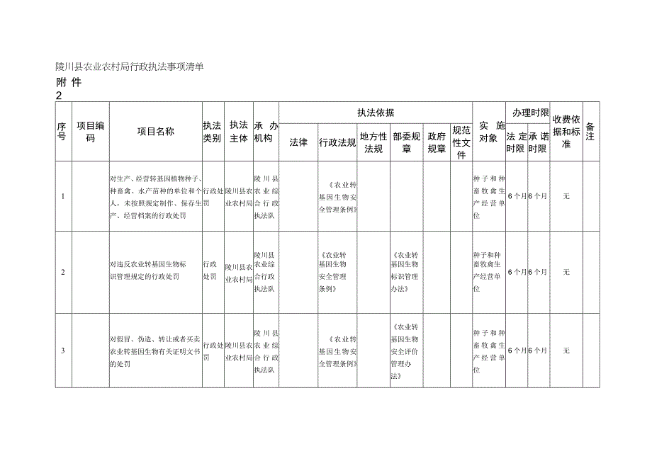 陵川县农业农村局行政执法事项清单.docx_第1页