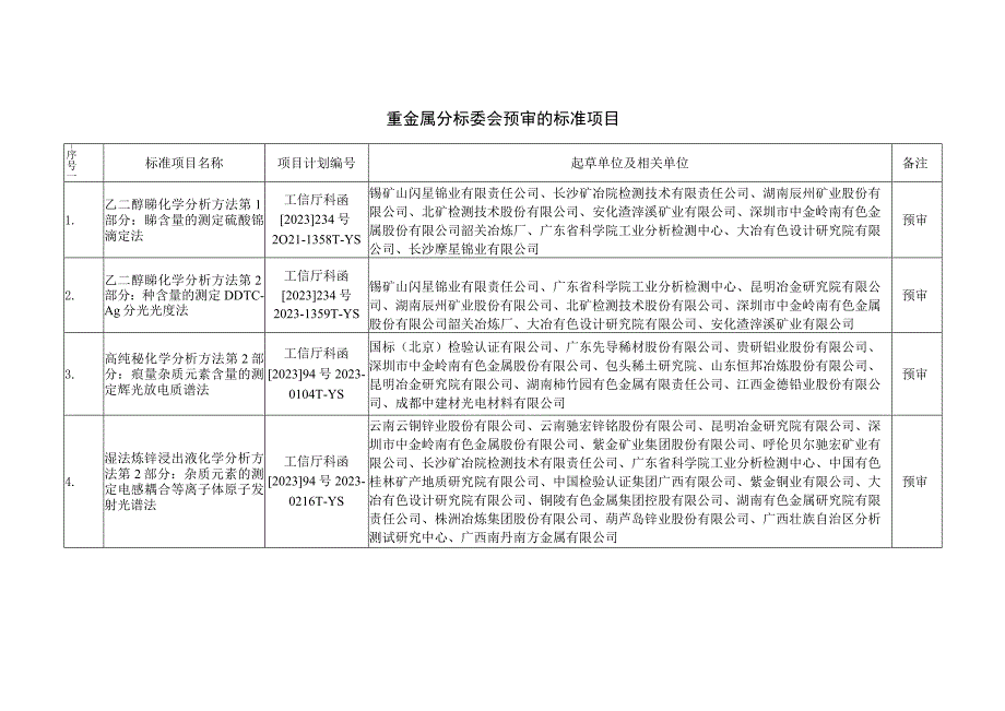 重金属分标委会预审的标准项目.docx_第1页