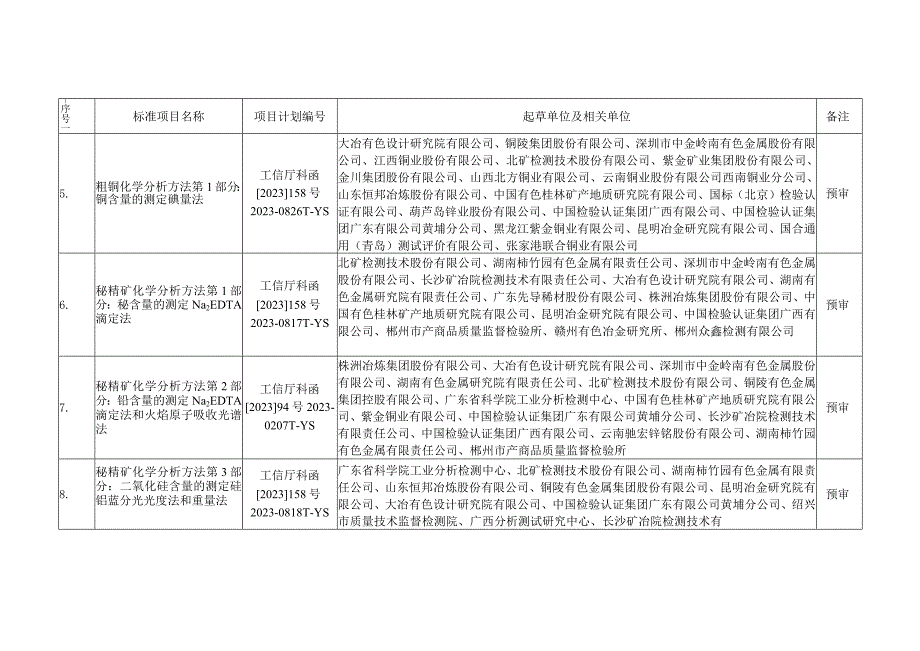 重金属分标委会预审的标准项目.docx_第2页