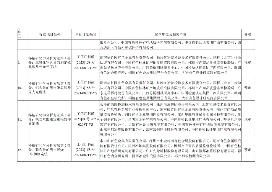 重金属分标委会预审的标准项目.docx_第3页