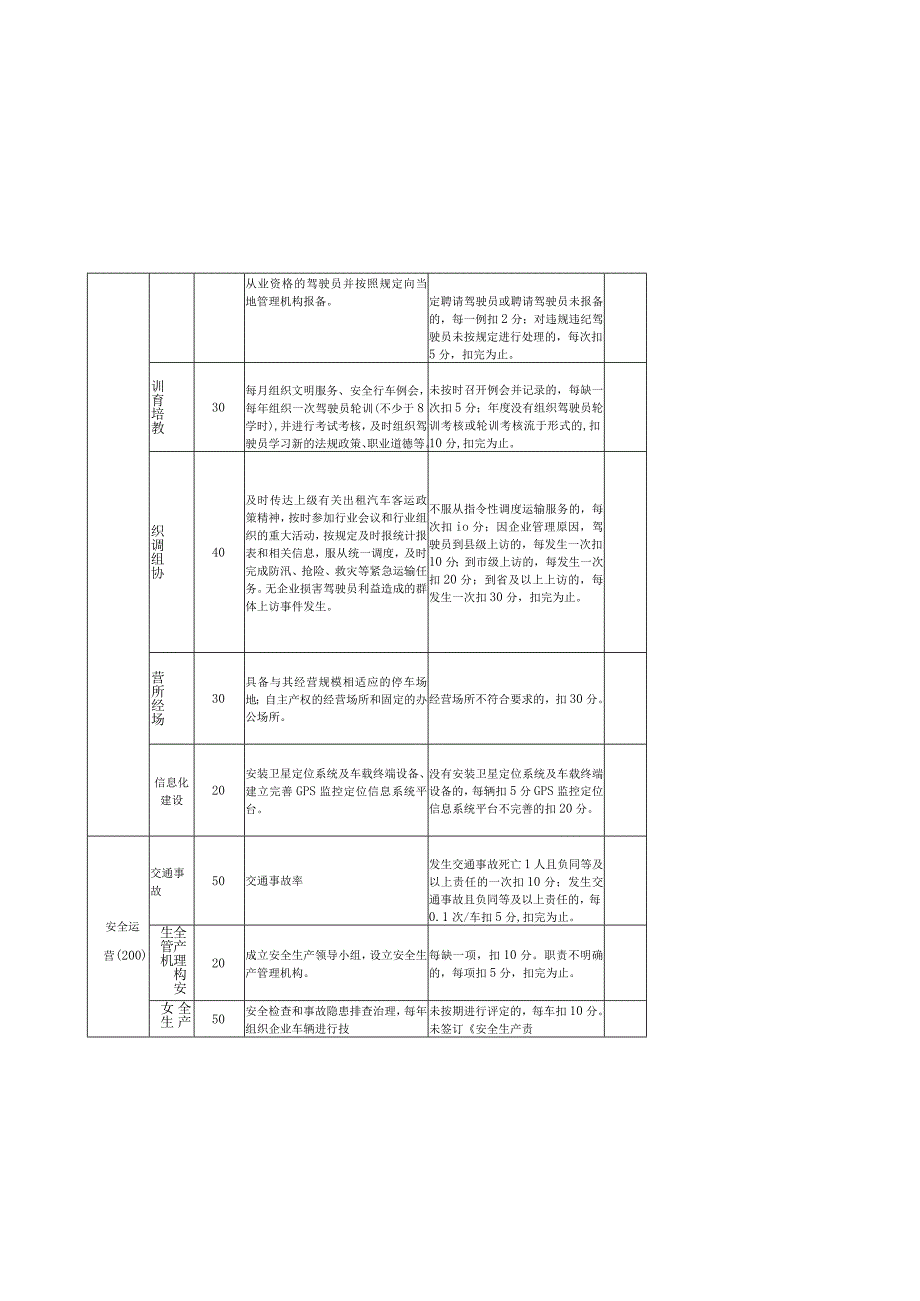 陕西省出租汽车企业服务质量信誉考核评分标准.docx_第2页