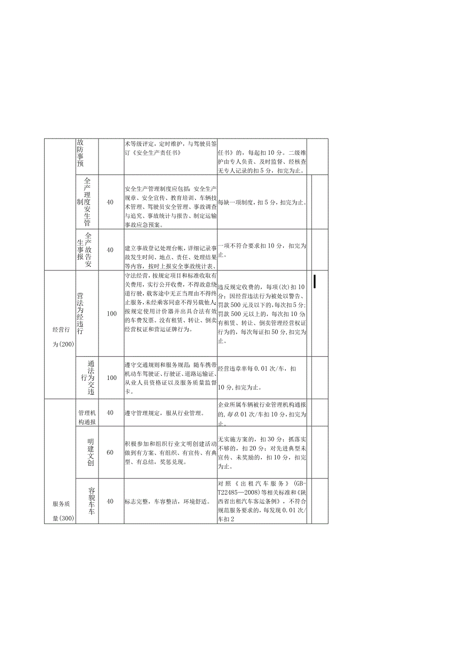 陕西省出租汽车企业服务质量信誉考核评分标准.docx_第3页