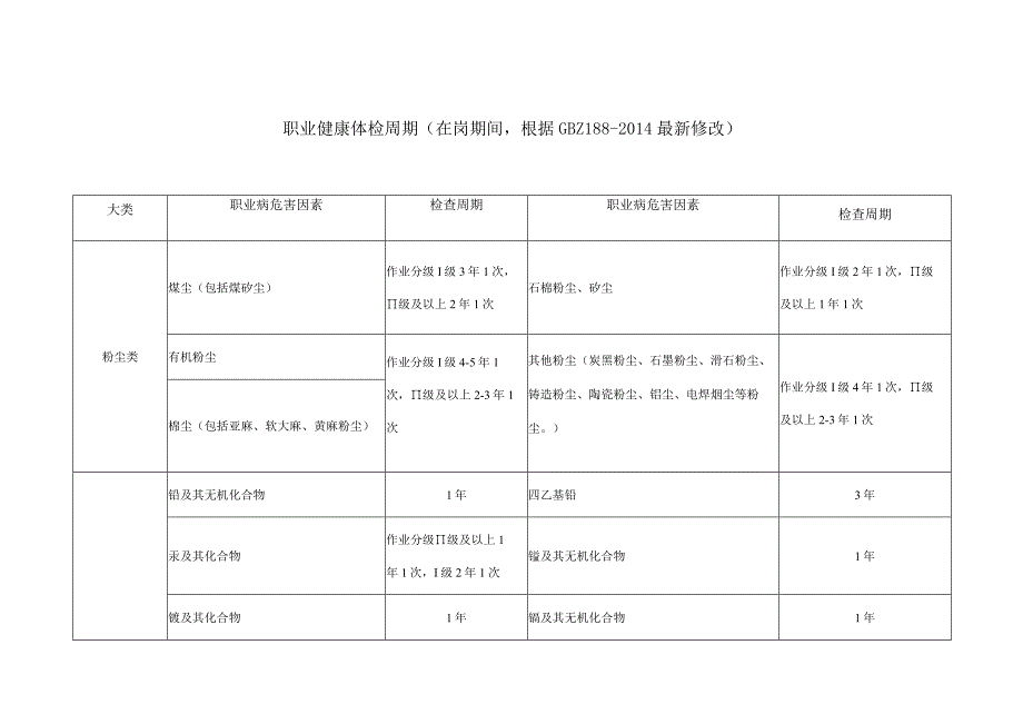 职业健康体检周期(版).docx_第1页