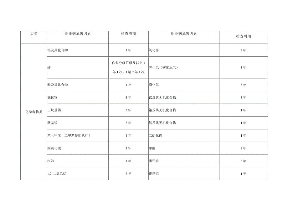 职业健康体检周期(版).docx_第2页