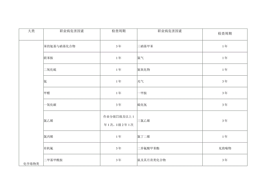 职业健康体检周期(版).docx_第3页