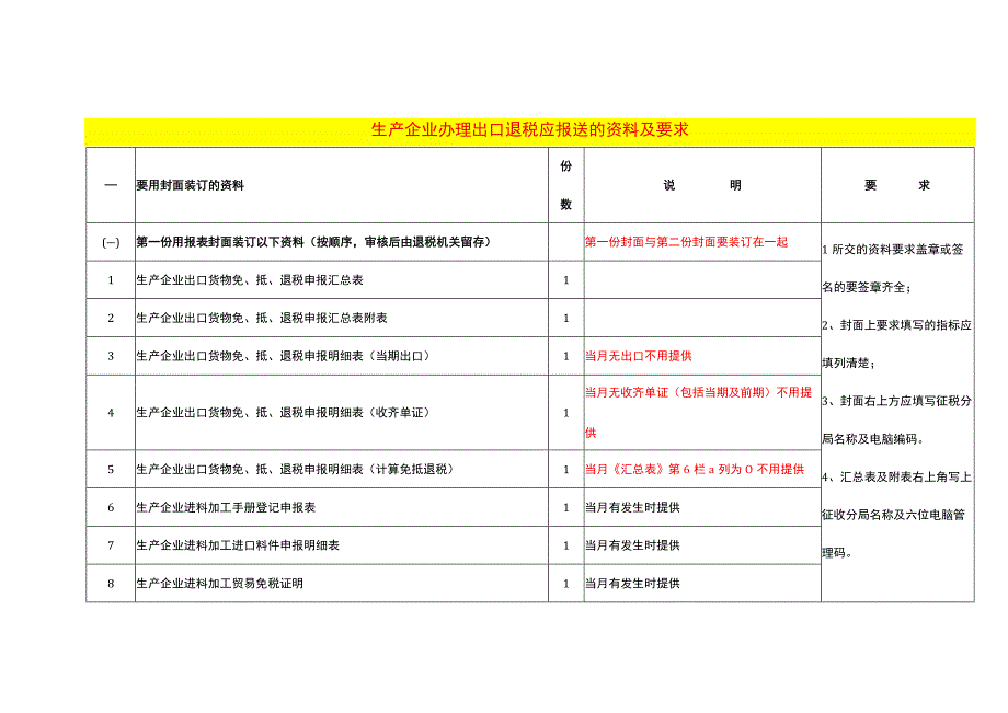 生产企业办理出口退税应报送的资料及要求.docx_第1页