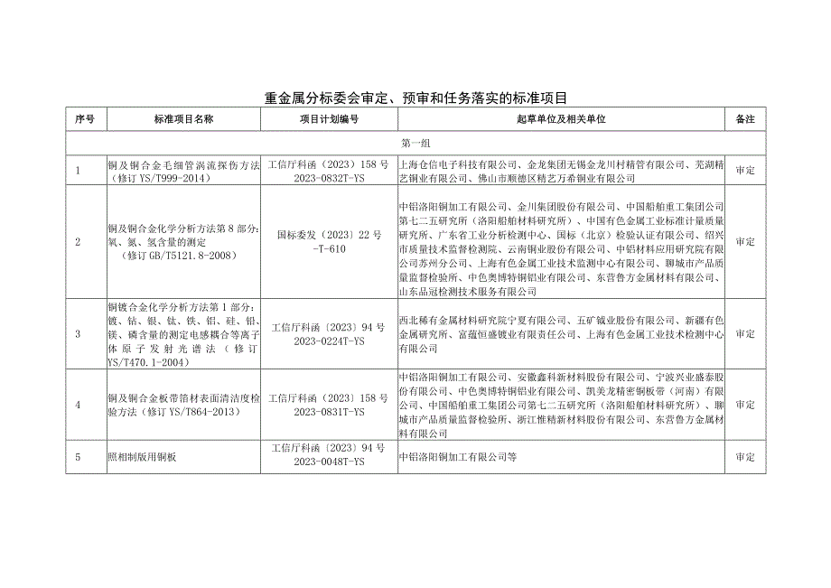 重金属分标委会审定、预审和任务落实的标准项目.docx_第1页