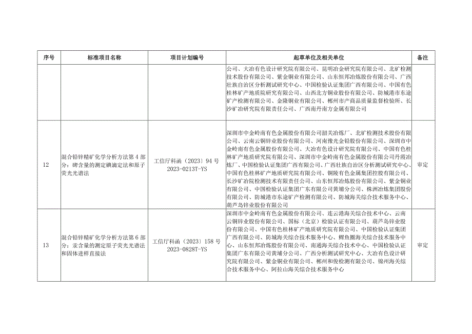 重金属分标委会审定、预审和任务落实的标准项目.docx_第3页