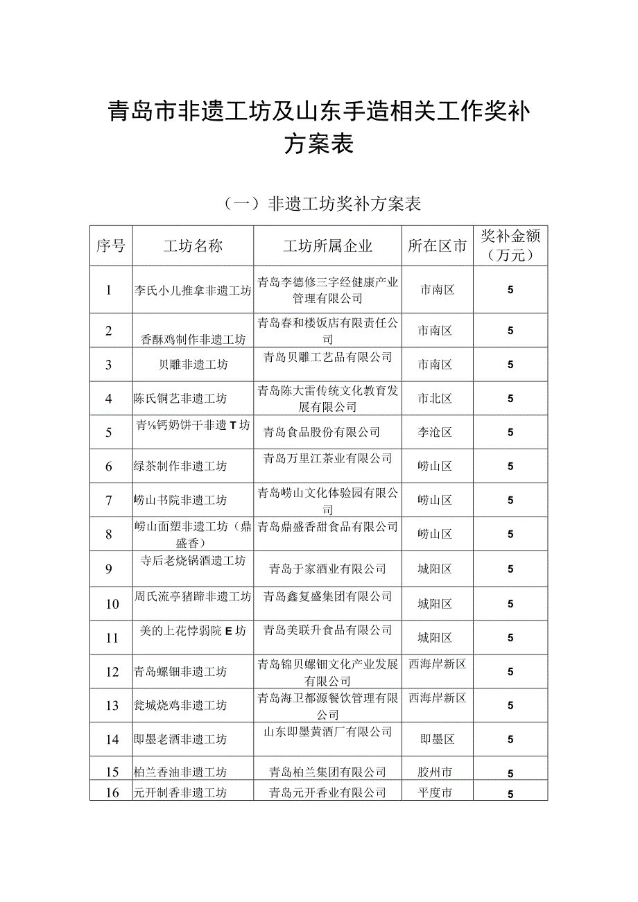 青岛市非遗工坊及山东手造相关工作奖补方案表.docx_第1页