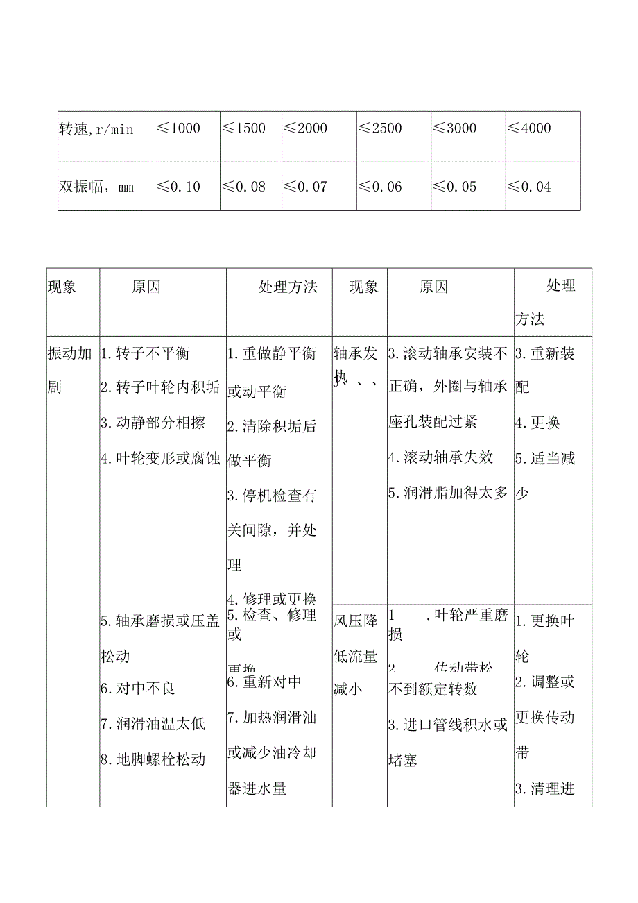 离心式风机维护检修规程.docx_第3页