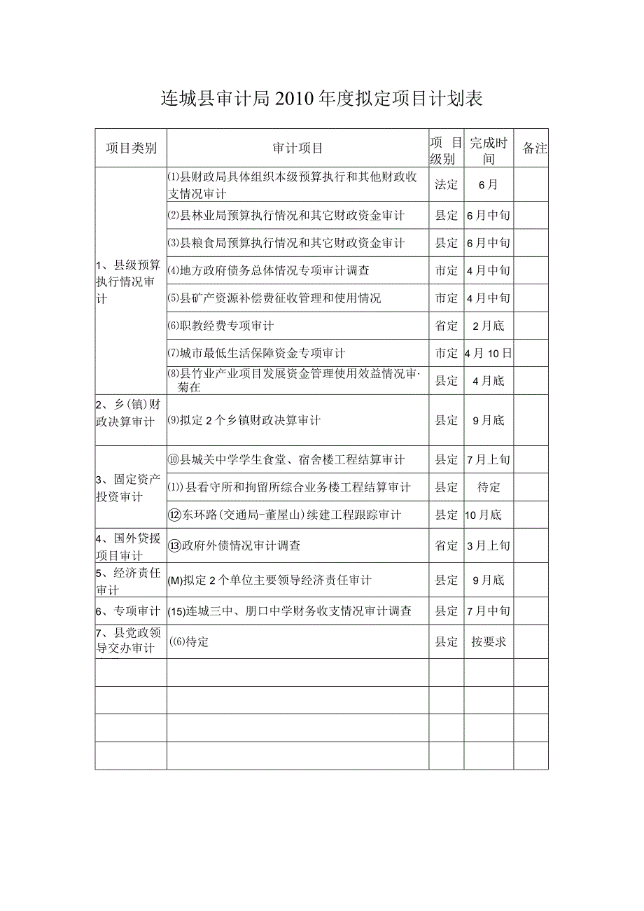 连城县审计局2010年度拟定项目计划表.docx_第1页