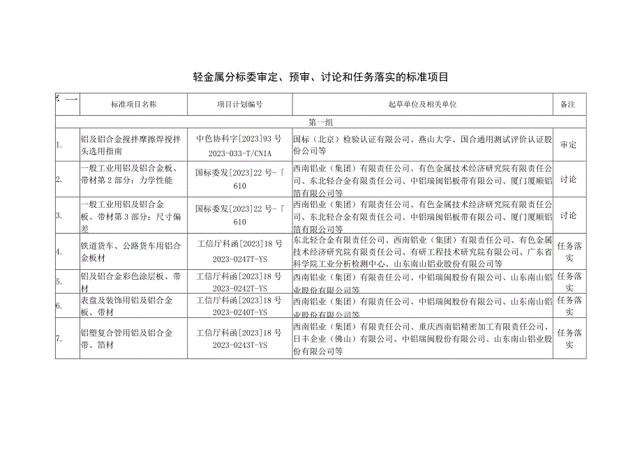 轻金属分标委审定、预审、讨论和任务落实的标准项目.docx_第1页