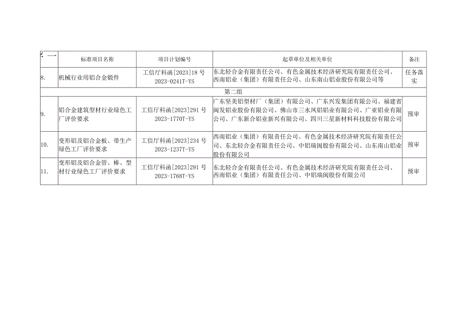 轻金属分标委审定、预审、讨论和任务落实的标准项目.docx_第2页
