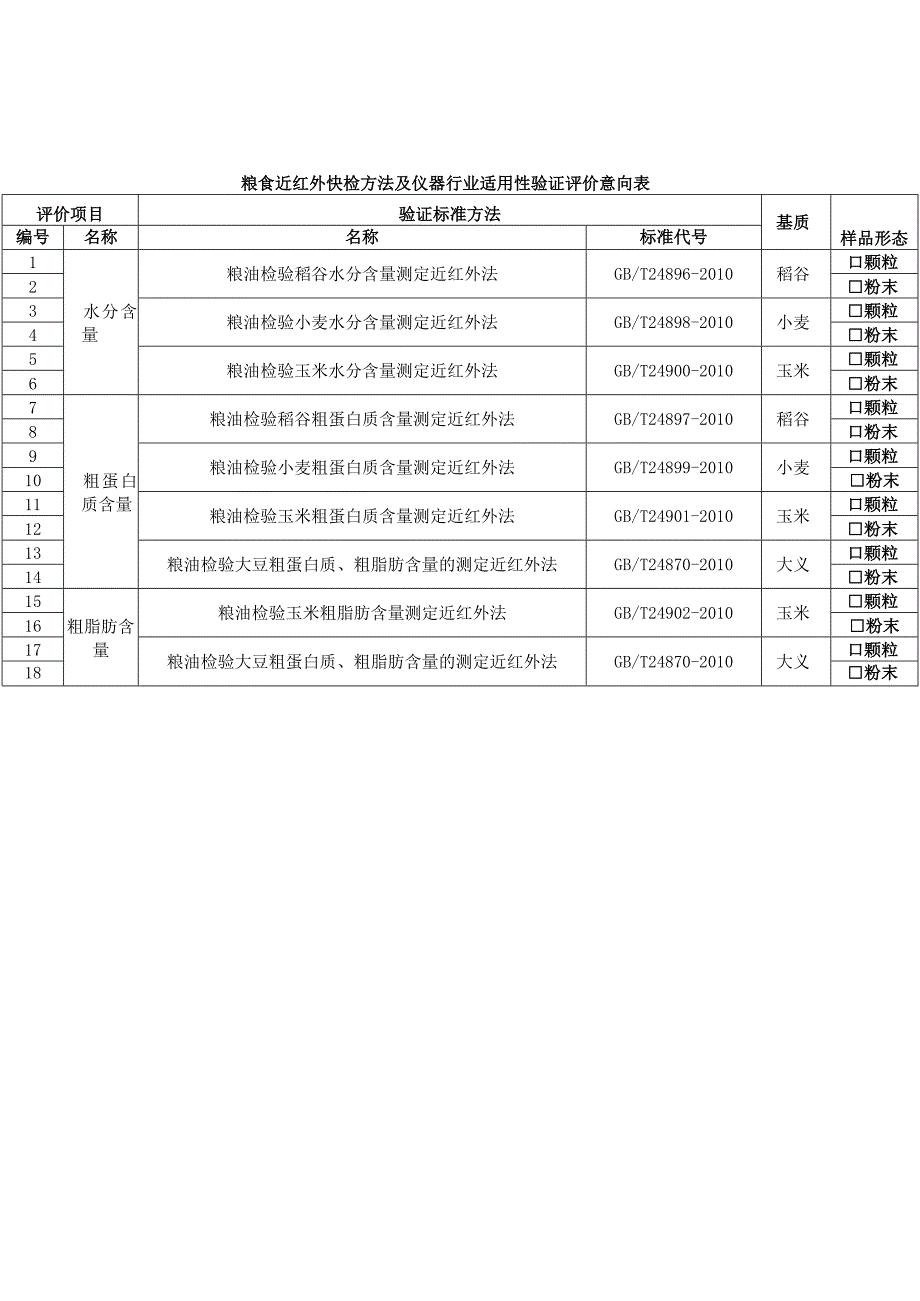 粮食近红外快检方法及仪器行业适用性验证评价意向表.docx_第1页