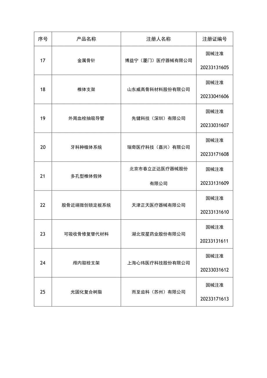 2023年11月国家批准注册三类医疗器械产品301个目录.docx_第3页