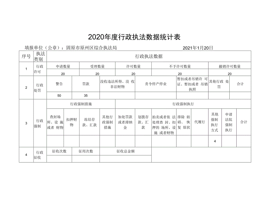 2020年度行政执法数据统计表.docx_第1页